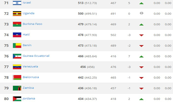 Ranking FIFA (Venezuela)