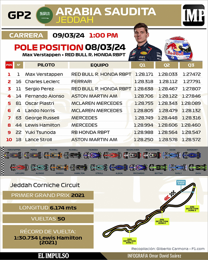 InfografíaIMP Verstappen sigue dominando la F1 y saldrá primero en el