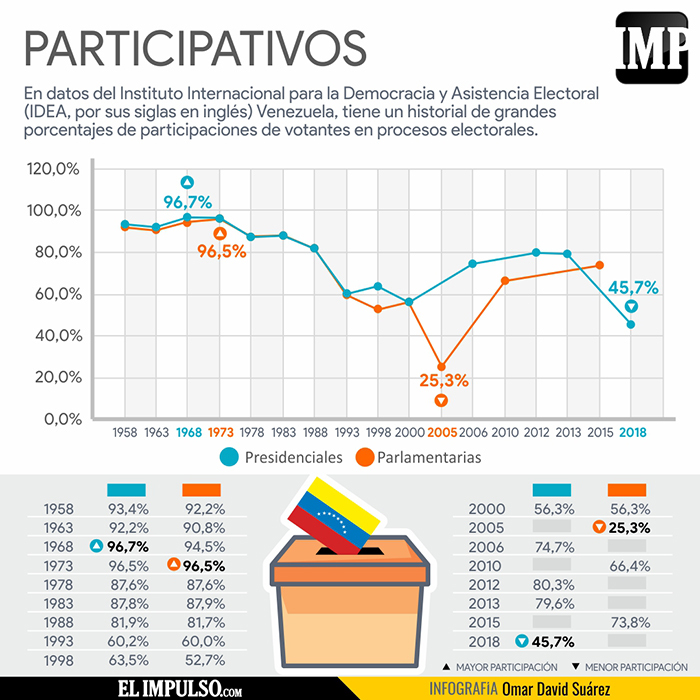 InfografíaIMP Venezuela ha sido históricamente un país muy activo en