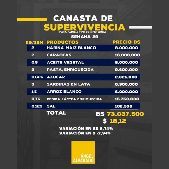 Supervivencia Básica: Alimentos