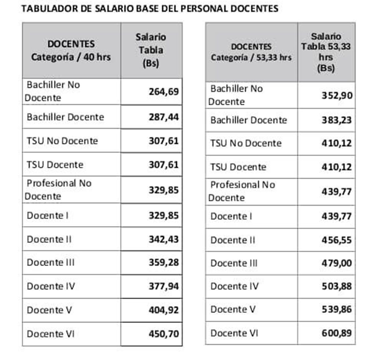 Actualizaron Las Tablas Salariales De Docentes Universitarios Y De Educación Básica 23mar El 5002