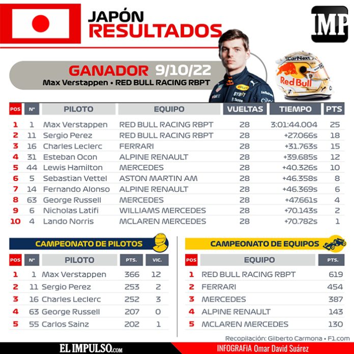 Verstappen ganó el GP de Japón y le dio a Red Bull el campeonato