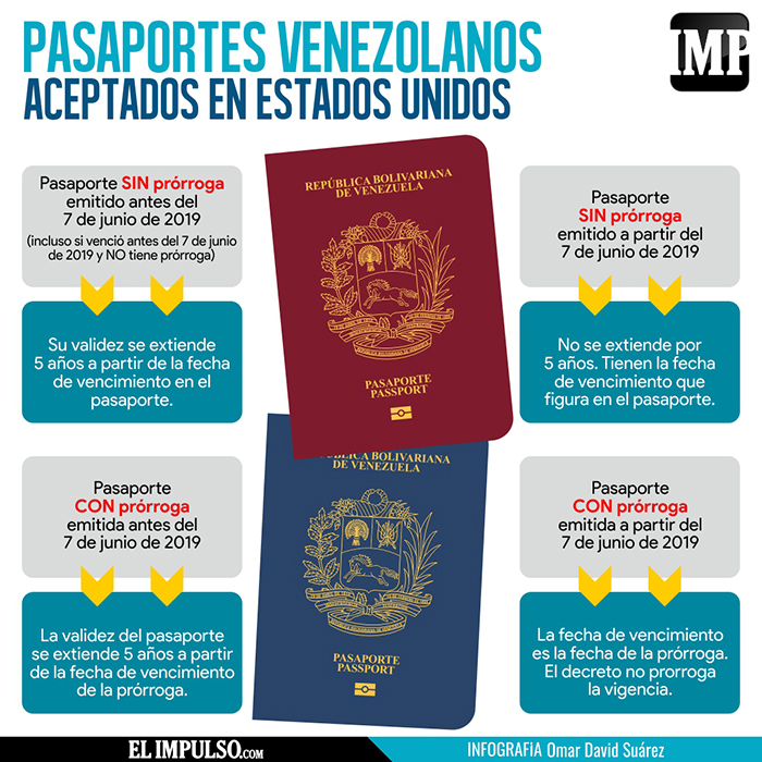 InfografíaIMP Estos son los pasaportes venezolanos aceptados en EEUU