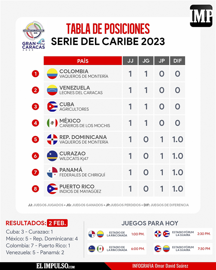 Infografía Con 8 equipos dio inicio la Serie del Caribe Gran Caracas