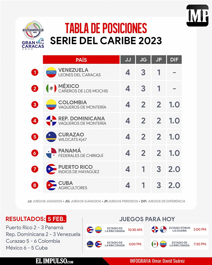 Infografía México y Venezuela lideran la Serie del Caribe 6Feb El