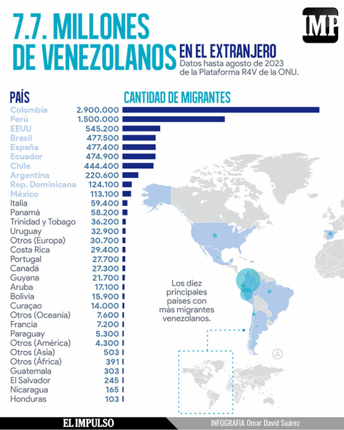 cifras de migrantes venezolanos hasta agosto del 2023