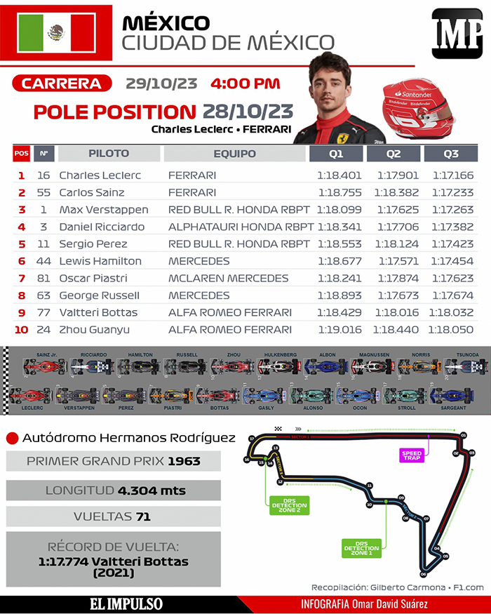 #InfografíaIMP Ferrari arrancará el GP de México desde las dos primeras posiciones #29Oct