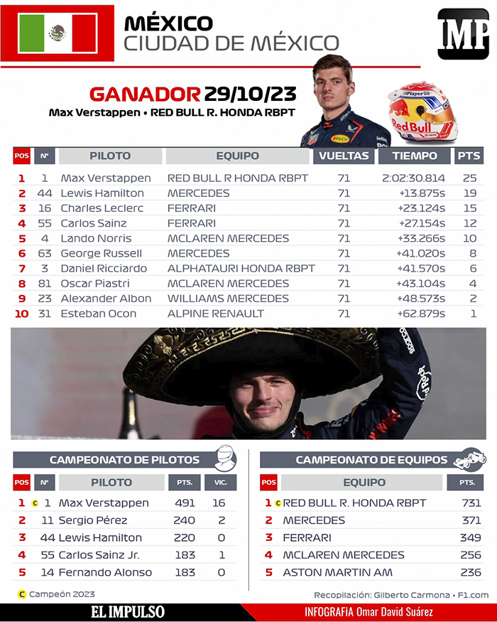 #InfografíaIMP Verstappen se lanza desde el inicio y gana el Gran Premio de México #30Oct