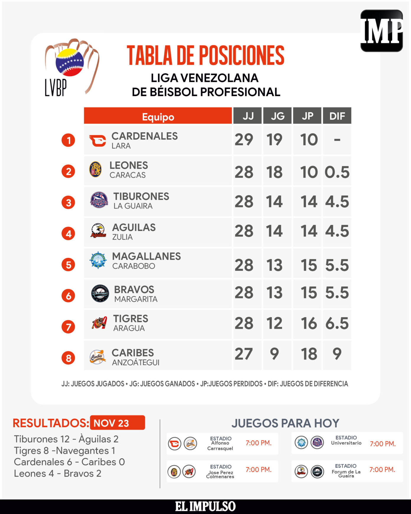 #InfografíaIMP Tabla De Posiciones LVBP: Cardenales Blanqueó A Caribes ...