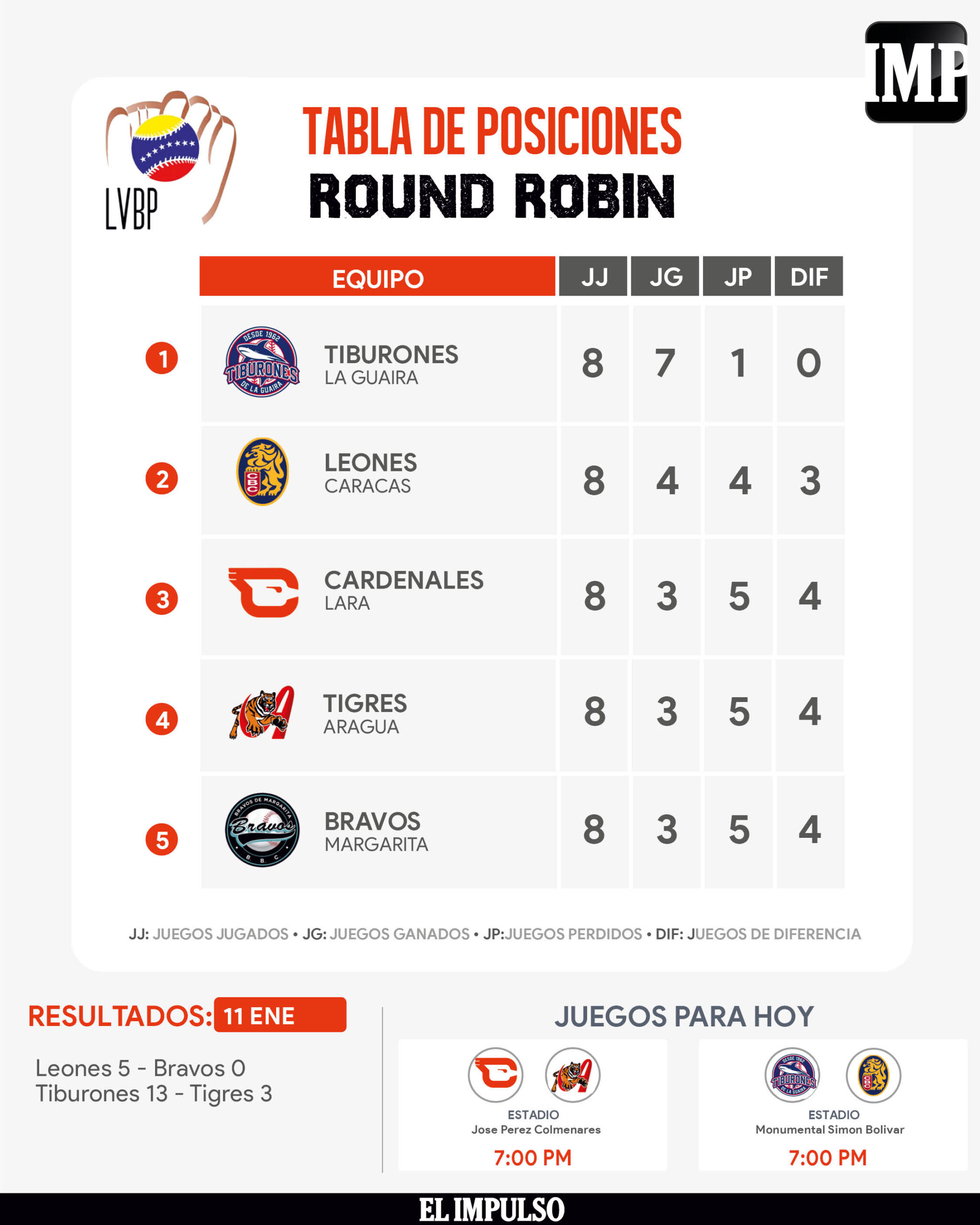 InfografíaIMP Tabla de Posiciones LVBP Así se encuentra la