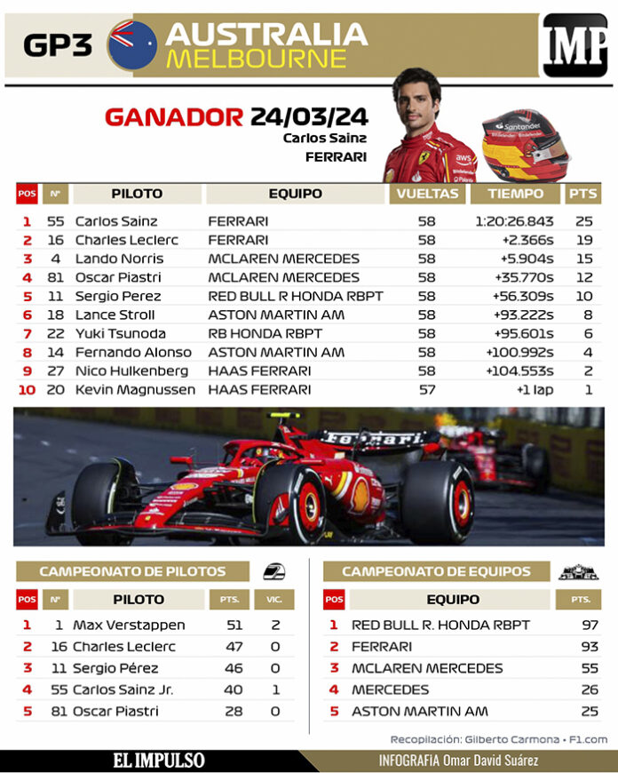 Carlos Sainz gana el Gran Premio de Australia