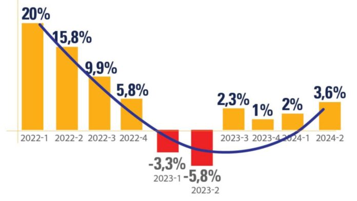 Crecimiento económico, según el OVF