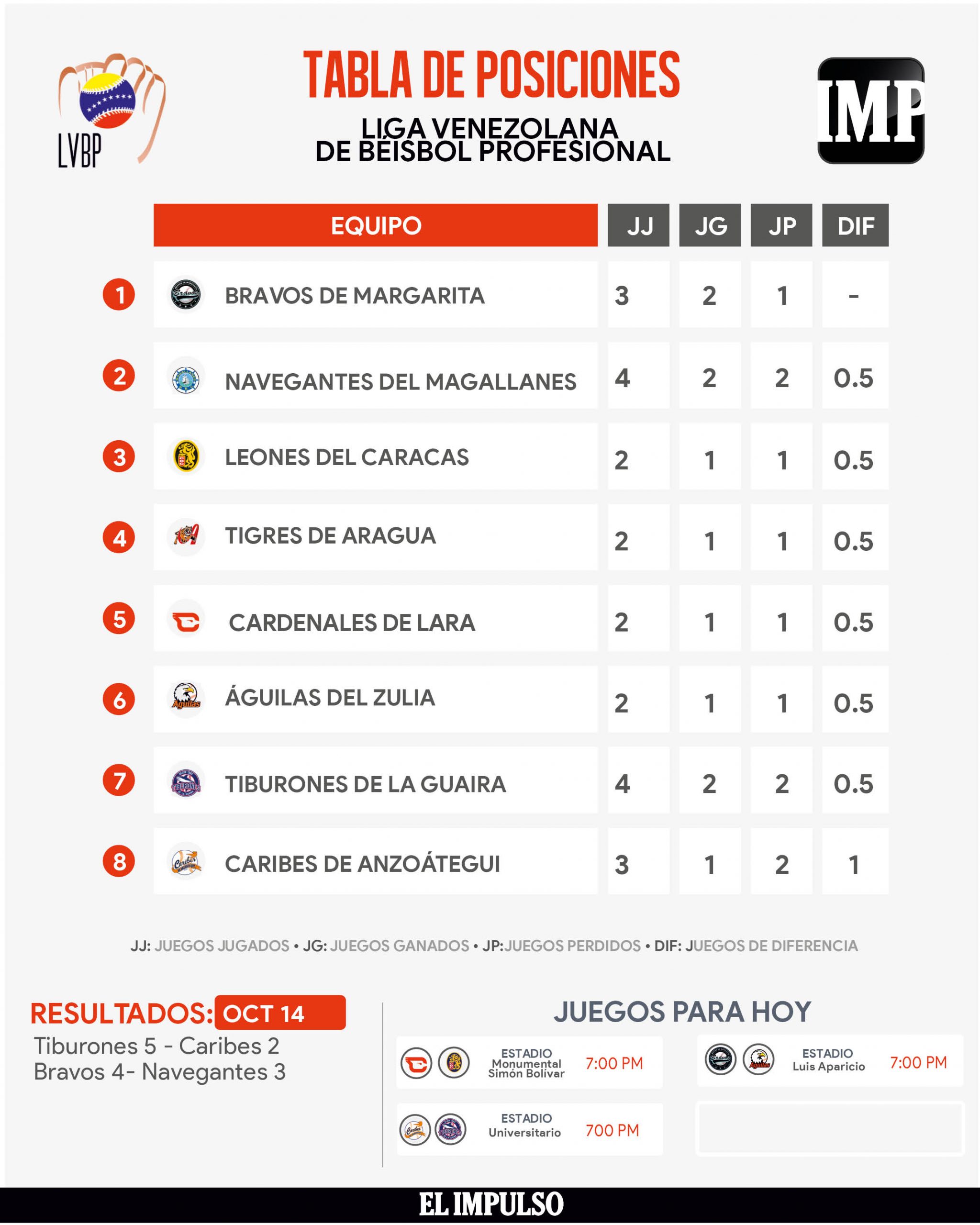 LVBP Tabla de Posiciones Bravos se mantienen en la cima tras vencer