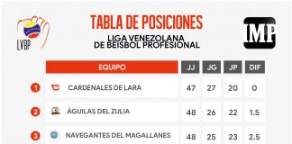 Tabla de posiciones LVBP