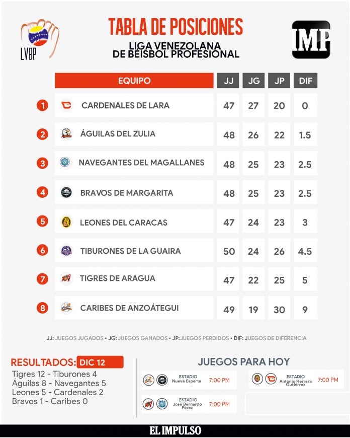 Tabla de posiciones LVBP