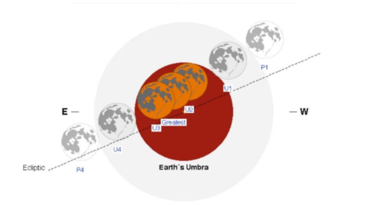 situación de eclipse